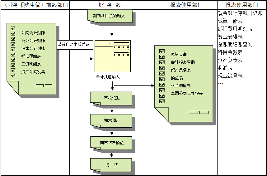 erp系統(tǒng)對(duì)財(cái)務(wù)管理有著重大意義?